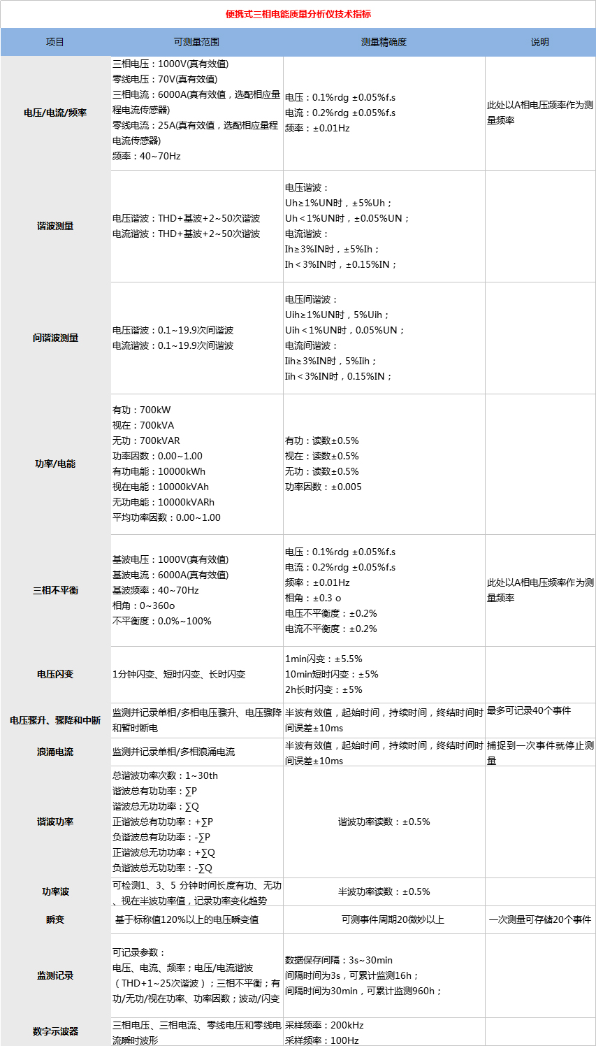 便攜式三相電能質(zhì)量分析儀技術指標.png