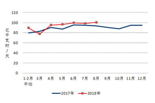 2017、2018年分月制造業(yè)日均用電量.jpg